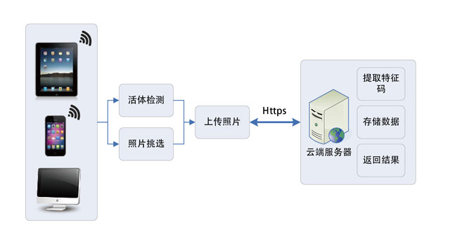 人证验证—云服务解决方案