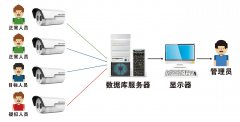 无感人脸识别考勤抓拍系统解决方案